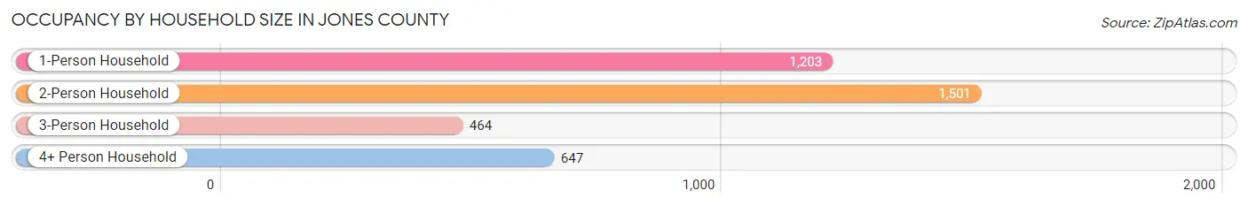 Occupancy by Household Size in Jones County