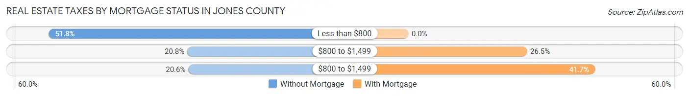 Real Estate Taxes by Mortgage Status in Jones County