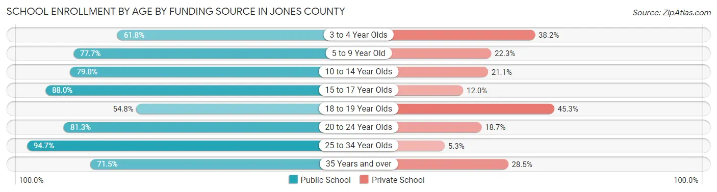 School Enrollment by Age by Funding Source in Jones County