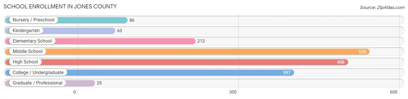 School Enrollment in Jones County