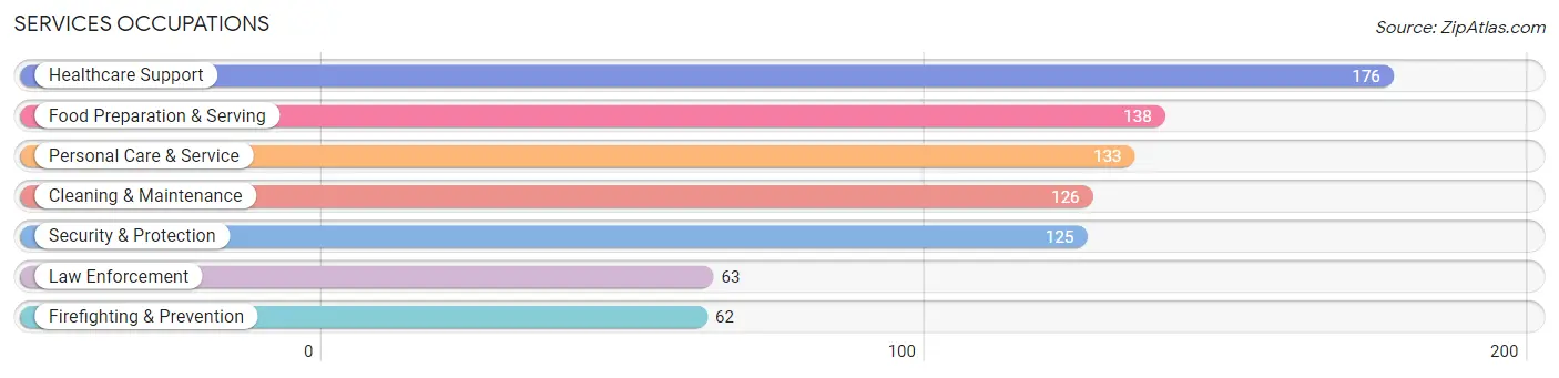 Services Occupations in Jones County