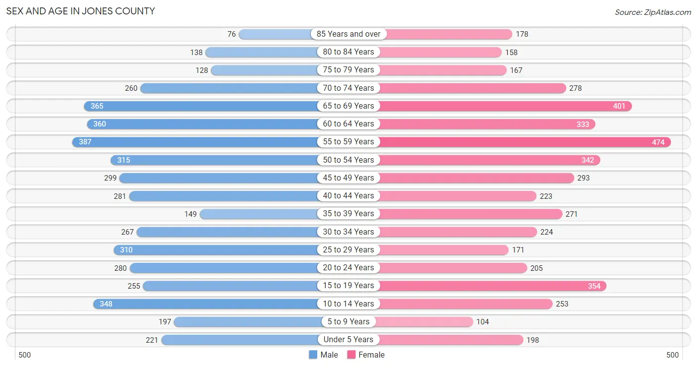 Sex and Age in Jones County