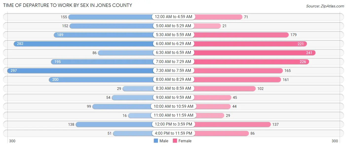 Time of Departure to Work by Sex in Jones County