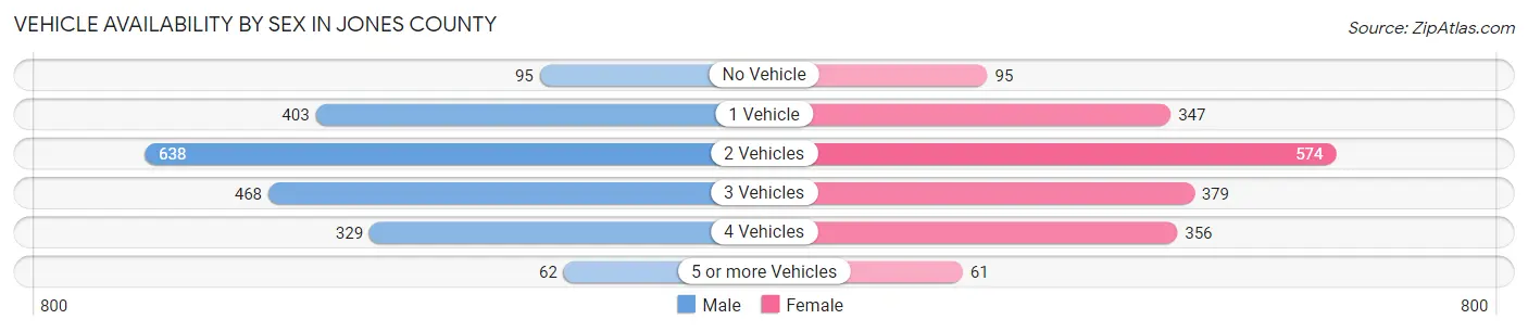 Vehicle Availability by Sex in Jones County