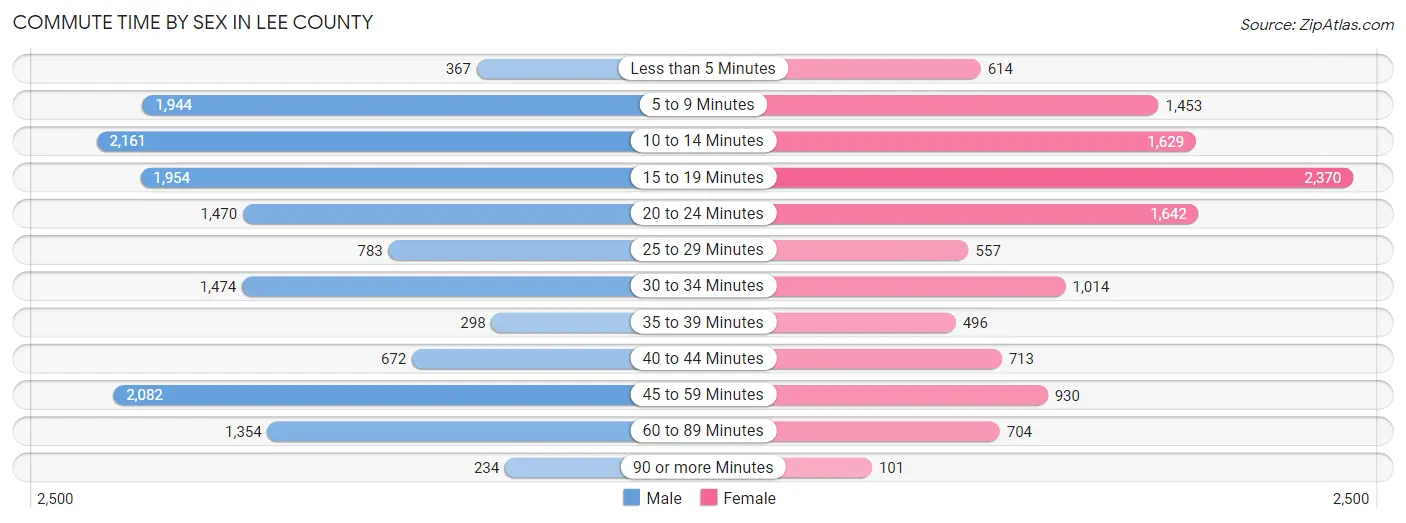 Commute Time by Sex in Lee County