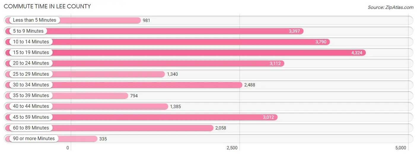 Commute Time in Lee County
