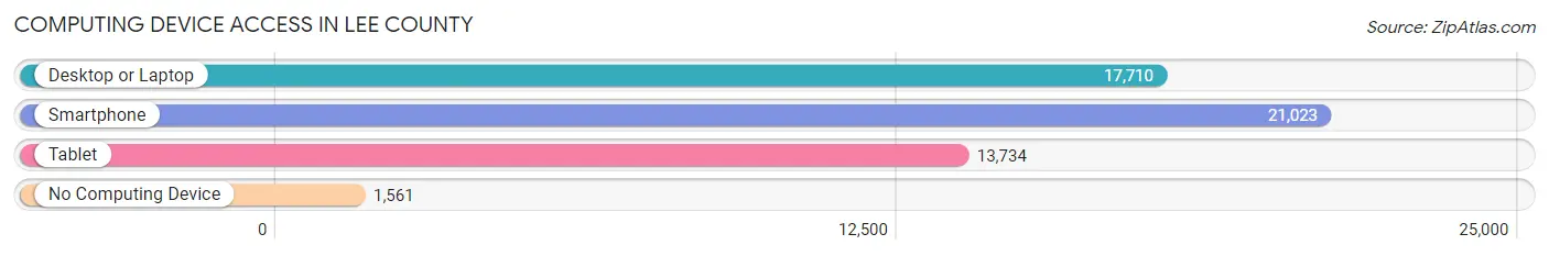 Computing Device Access in Lee County