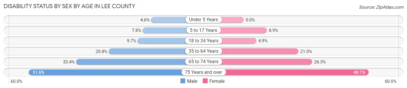 Disability Status by Sex by Age in Lee County