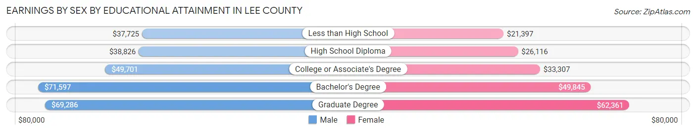 Earnings by Sex by Educational Attainment in Lee County