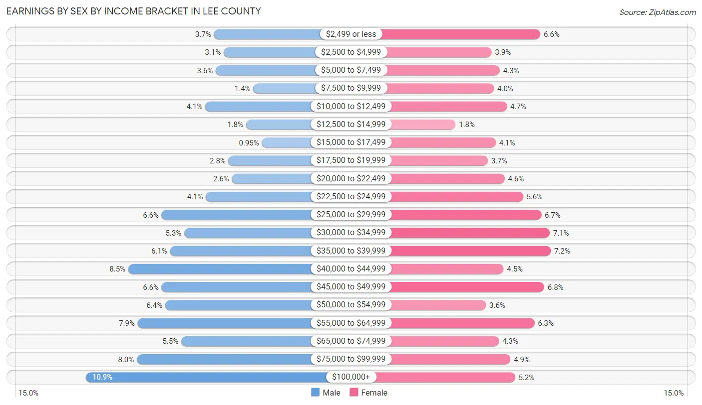 Earnings by Sex by Income Bracket in Lee County