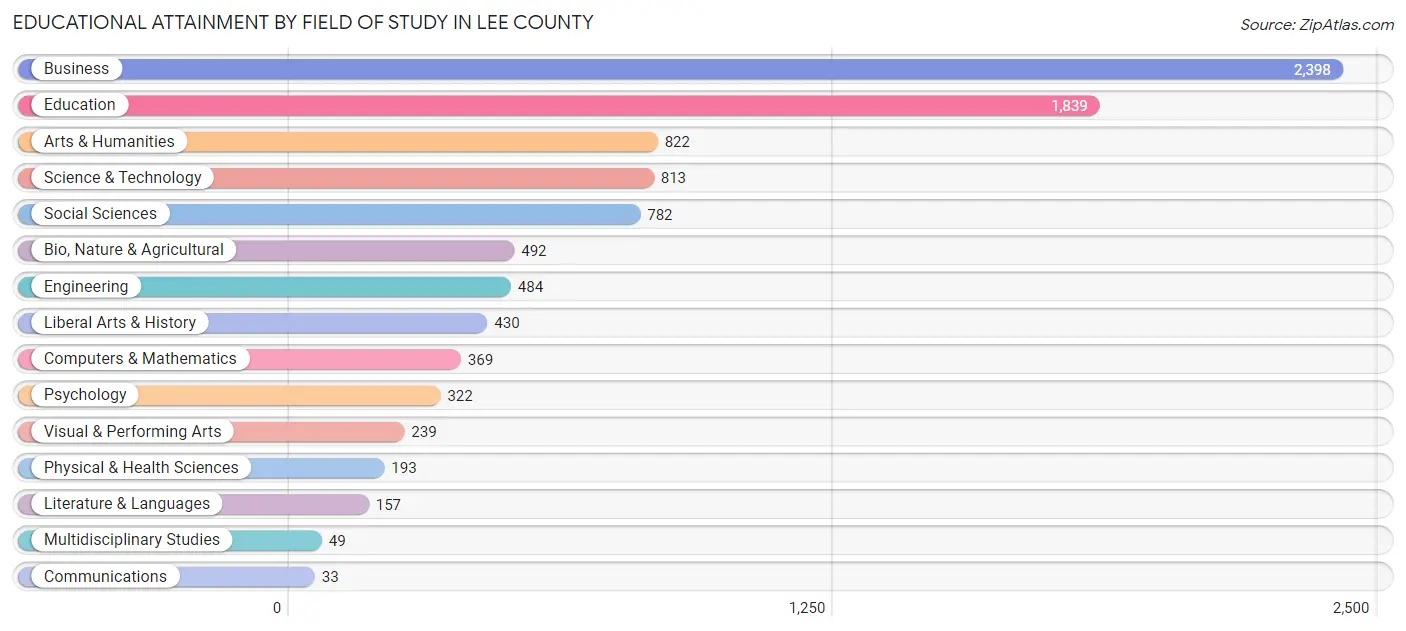 Educational Attainment by Field of Study in Lee County