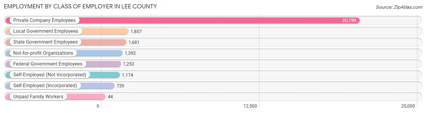 Employment by Class of Employer in Lee County