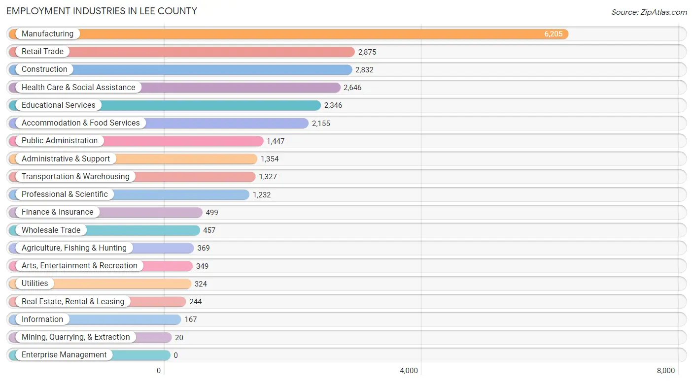 Employment Industries in Lee County