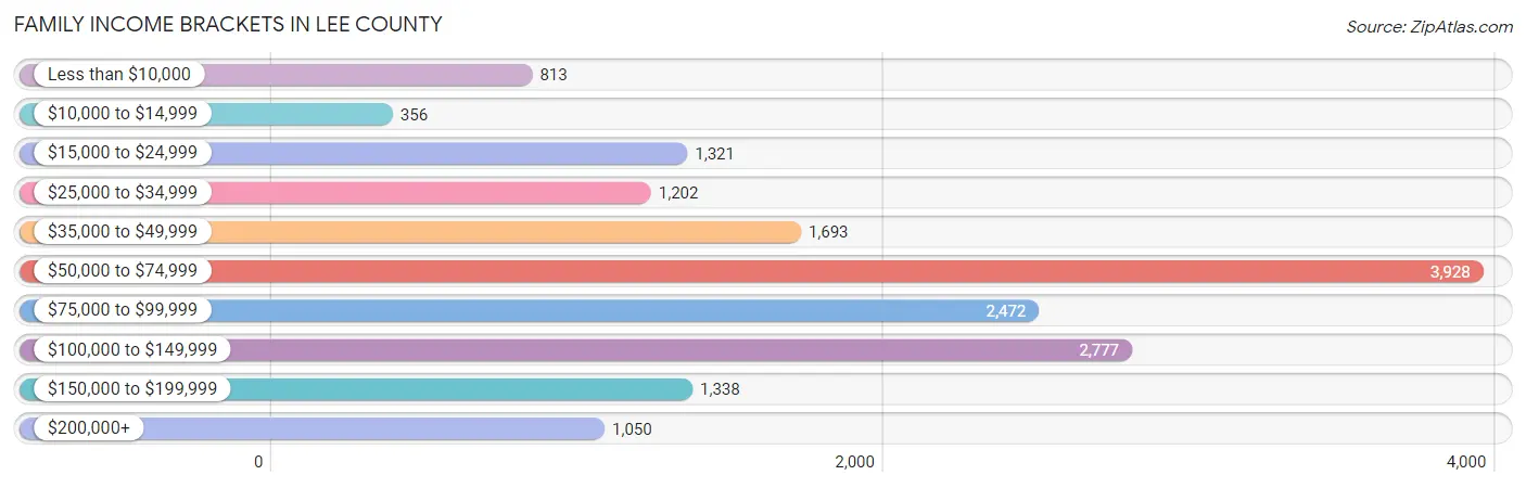 Family Income Brackets in Lee County