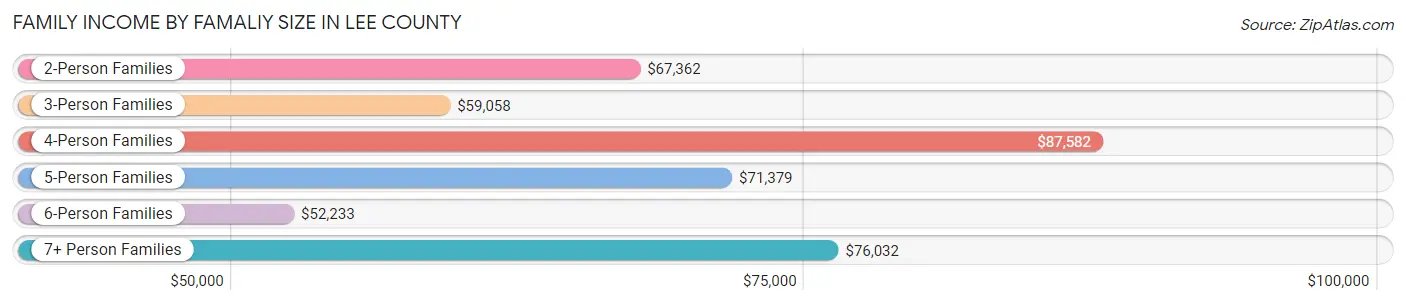 Family Income by Famaliy Size in Lee County
