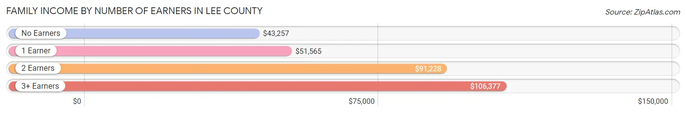 Family Income by Number of Earners in Lee County