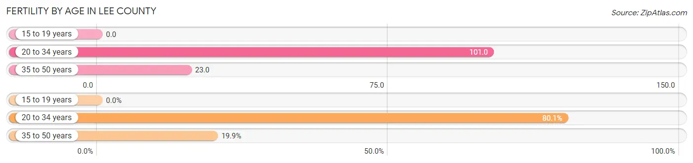 Female Fertility by Age in Lee County