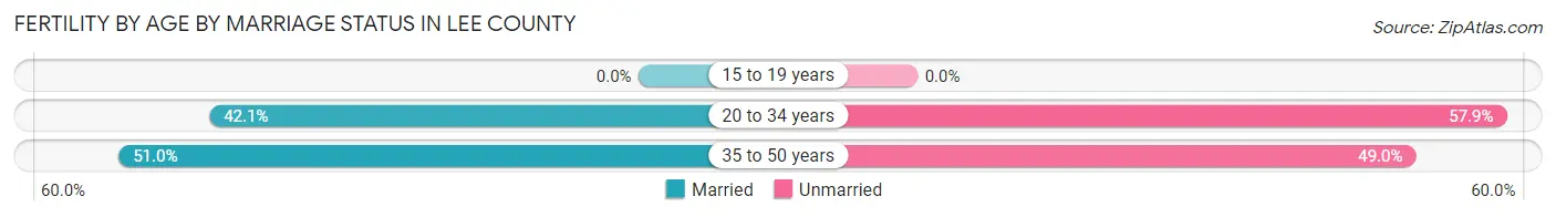 Female Fertility by Age by Marriage Status in Lee County