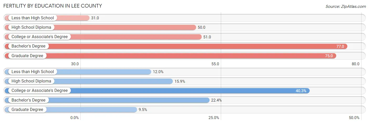 Female Fertility by Education Attainment in Lee County