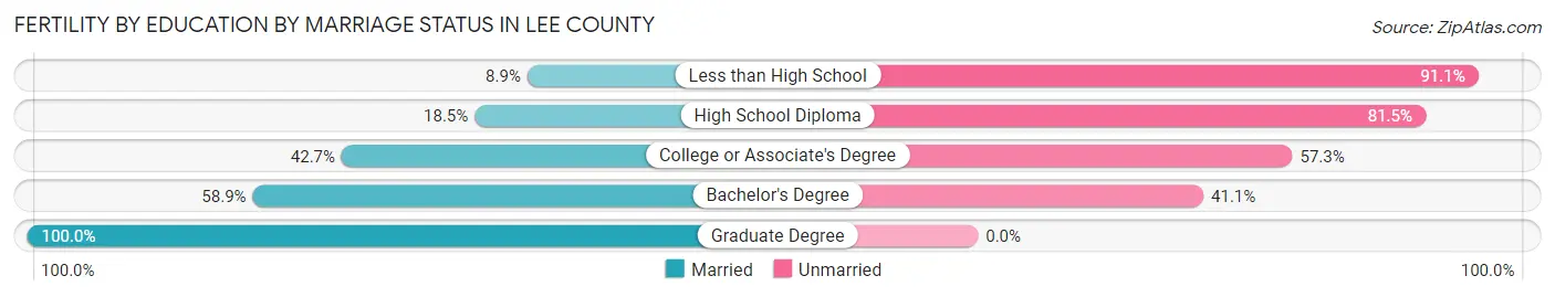 Female Fertility by Education by Marriage Status in Lee County