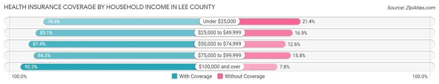 Health Insurance Coverage by Household Income in Lee County