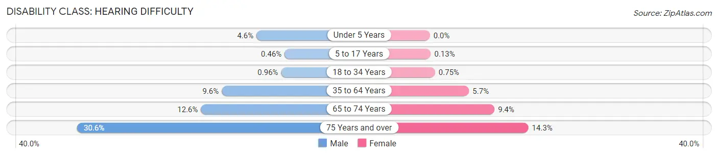 Disability in Lee County: <span>Hearing Difficulty</span>
