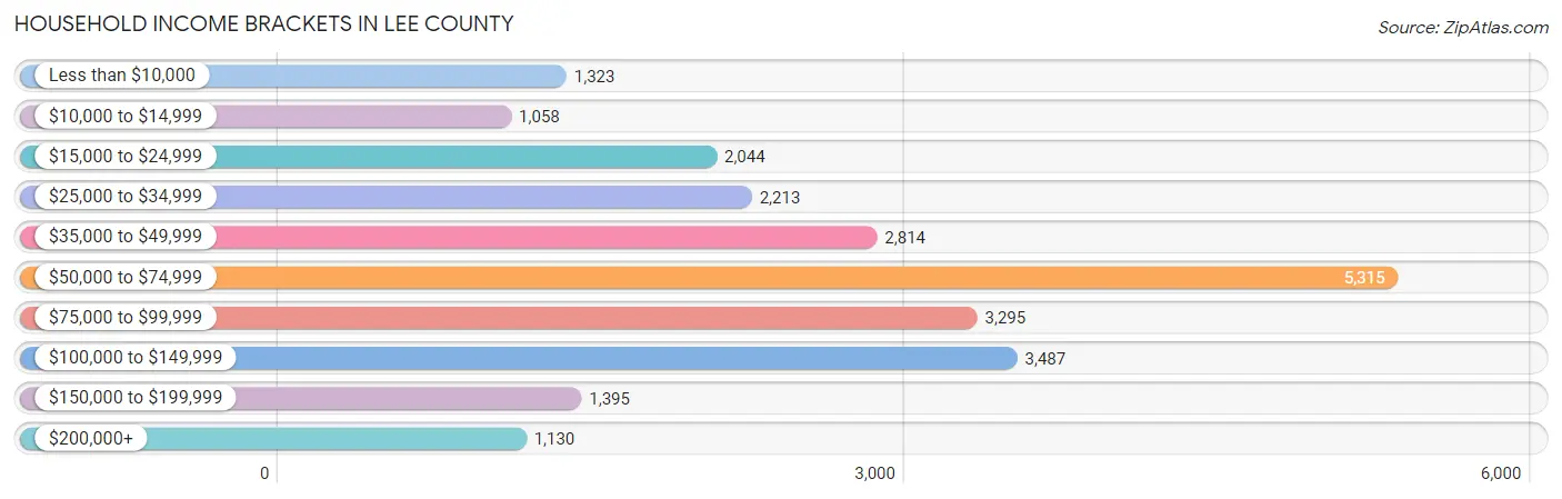 Household Income Brackets in Lee County