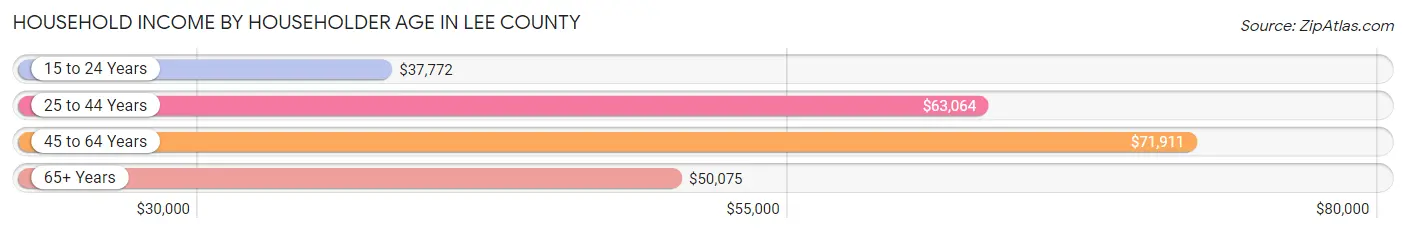 Household Income by Householder Age in Lee County