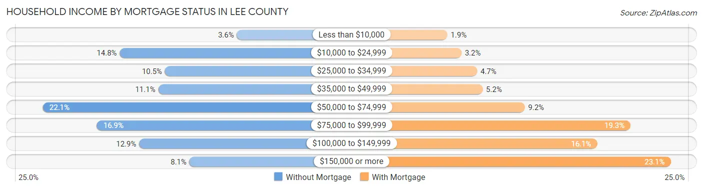 Household Income by Mortgage Status in Lee County