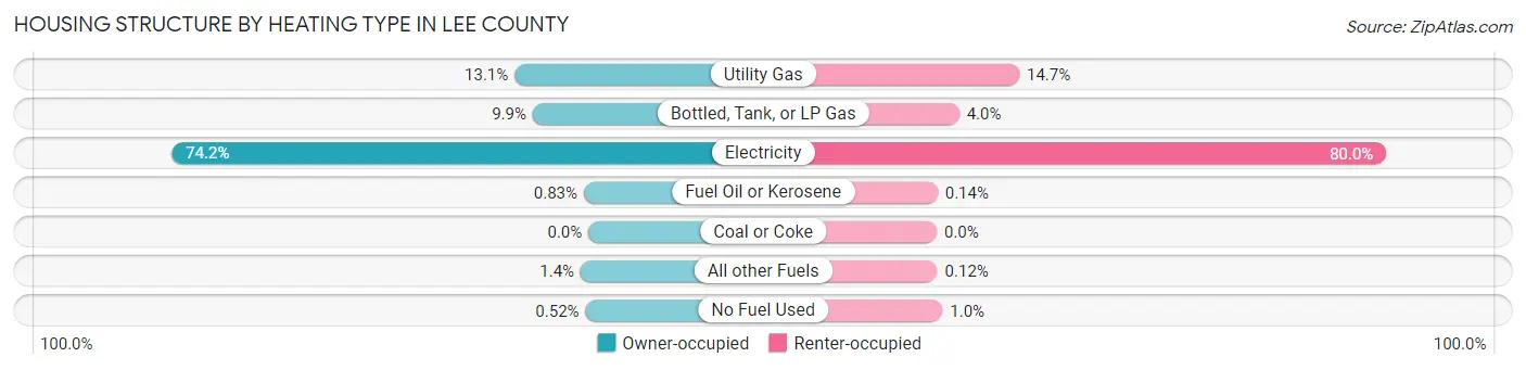 Housing Structure by Heating Type in Lee County