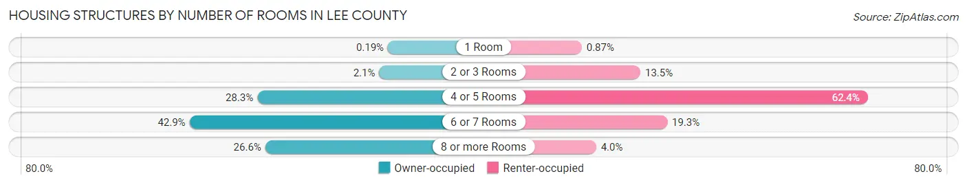 Housing Structures by Number of Rooms in Lee County