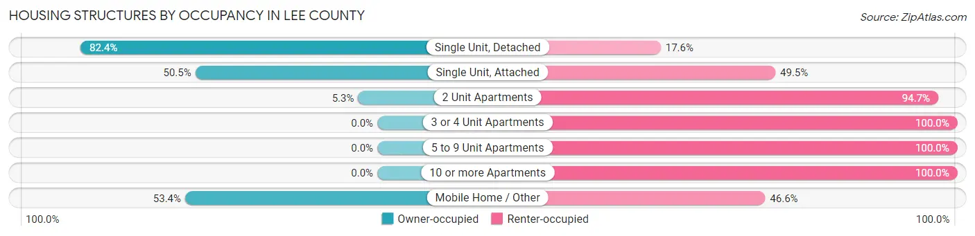 Housing Structures by Occupancy in Lee County