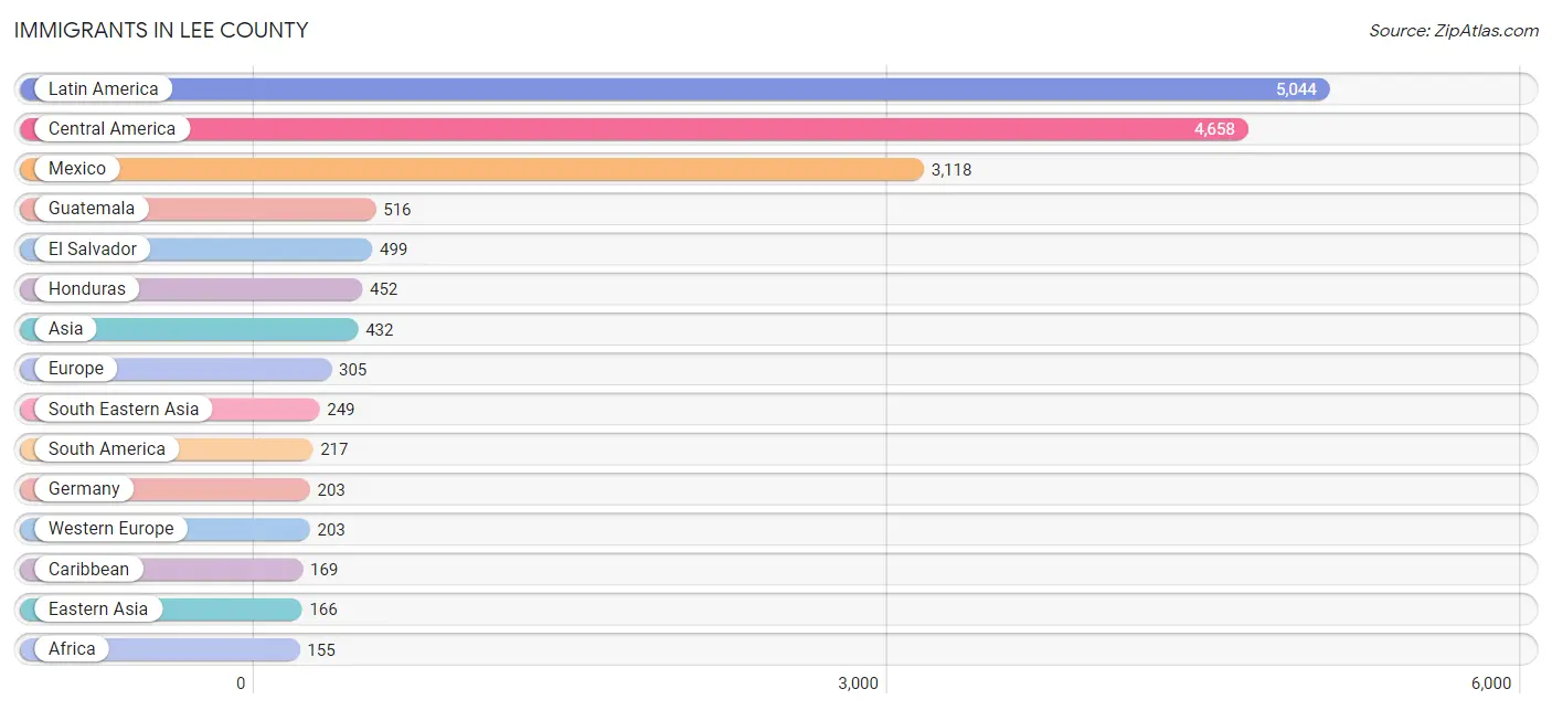 Immigrants in Lee County