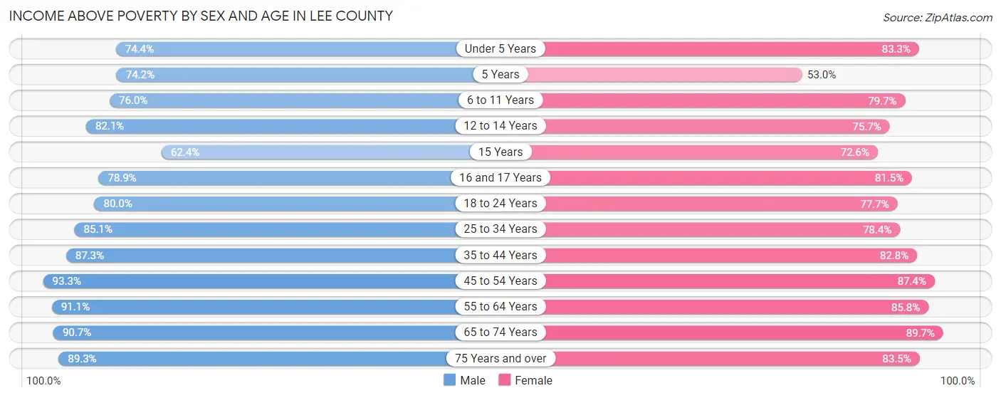 Income Above Poverty by Sex and Age in Lee County