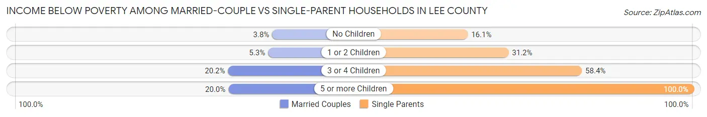 Income Below Poverty Among Married-Couple vs Single-Parent Households in Lee County