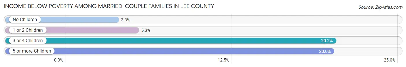 Income Below Poverty Among Married-Couple Families in Lee County
