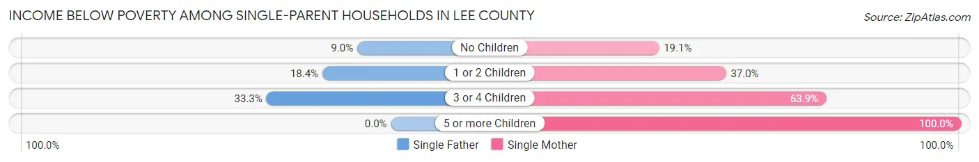 Income Below Poverty Among Single-Parent Households in Lee County
