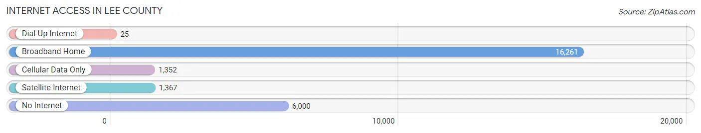 Internet Access in Lee County