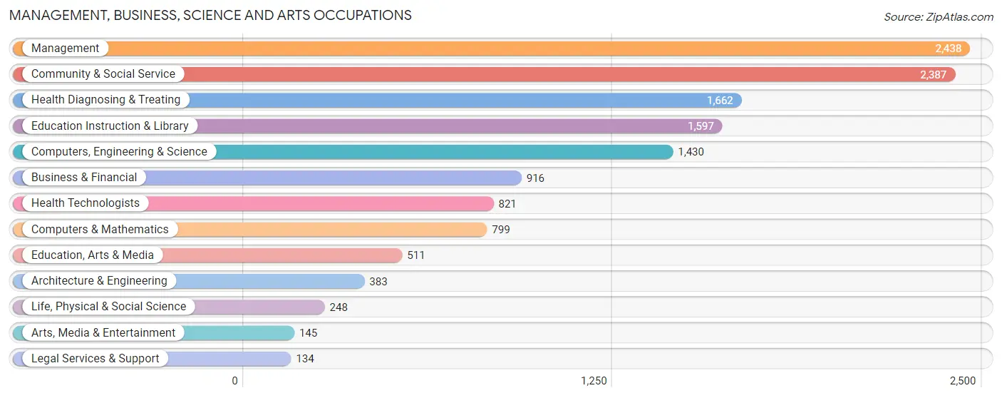 Management, Business, Science and Arts Occupations in Lee County