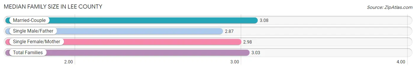 Median Family Size in Lee County