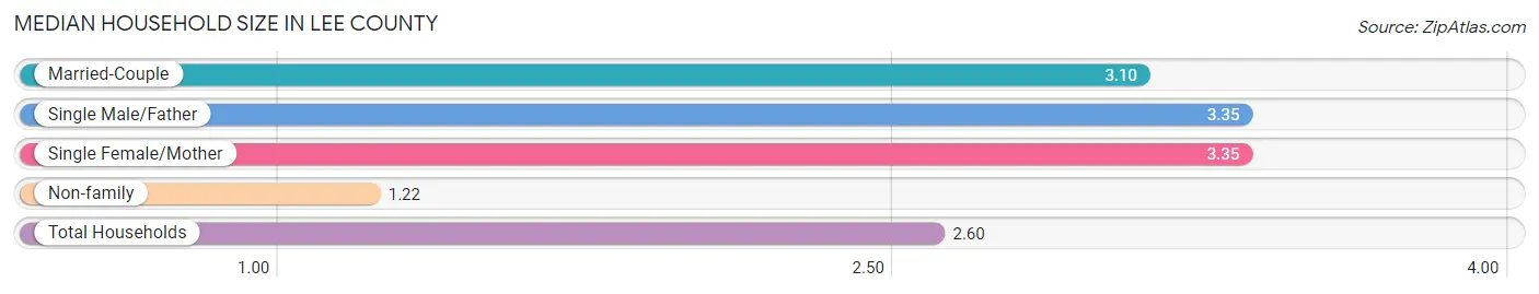 Median Household Size in Lee County