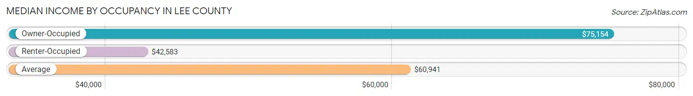 Median Income by Occupancy in Lee County
