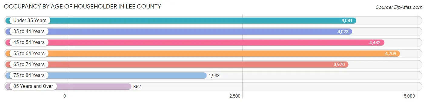 Occupancy by Age of Householder in Lee County