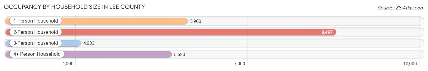 Occupancy by Household Size in Lee County