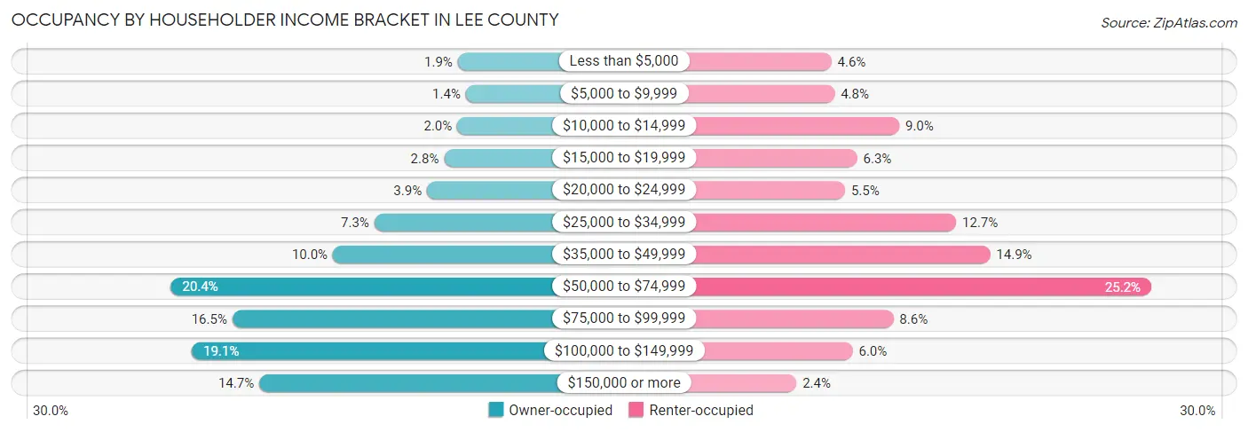 Occupancy by Householder Income Bracket in Lee County