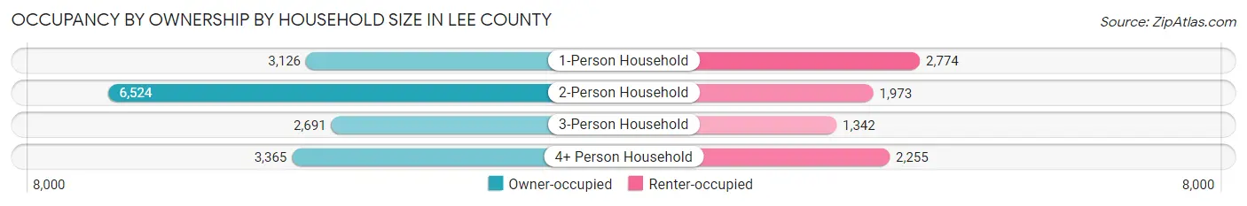 Occupancy by Ownership by Household Size in Lee County