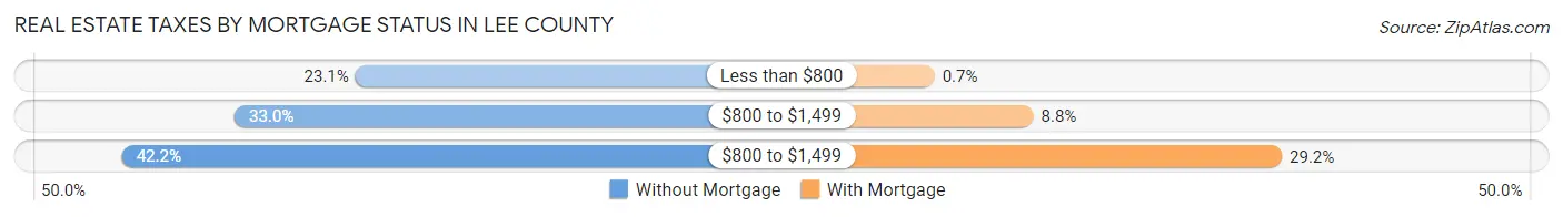 Real Estate Taxes by Mortgage Status in Lee County