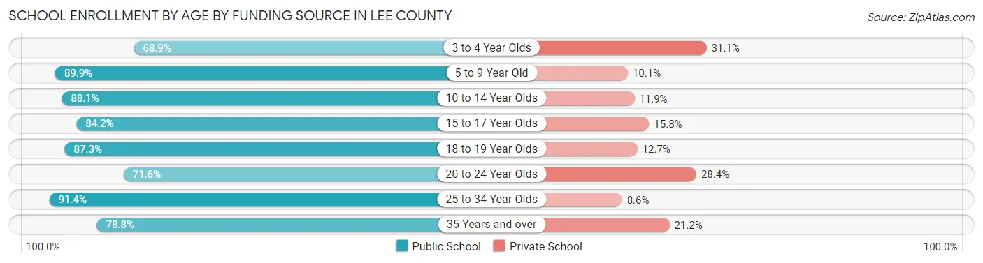 School Enrollment by Age by Funding Source in Lee County