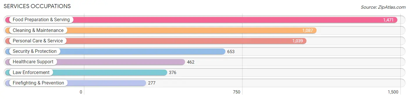 Services Occupations in Lee County