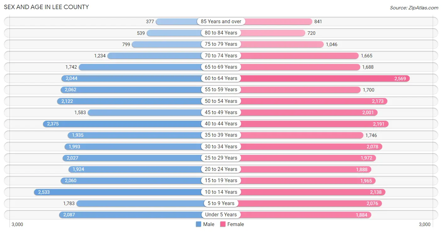 Sex and Age in Lee County
